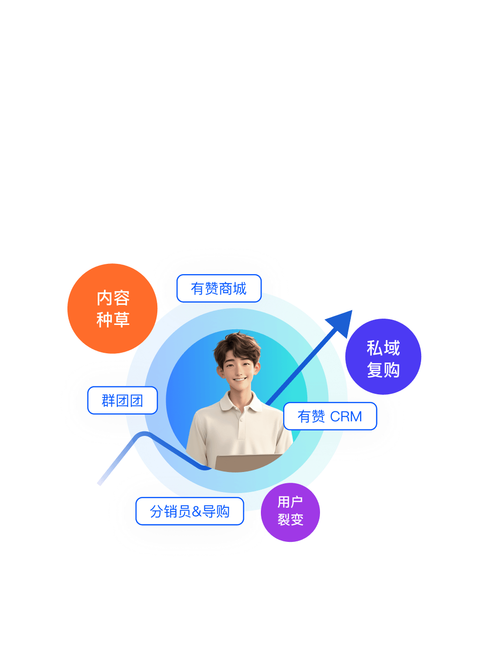 更多成交
全链路提升交易转化